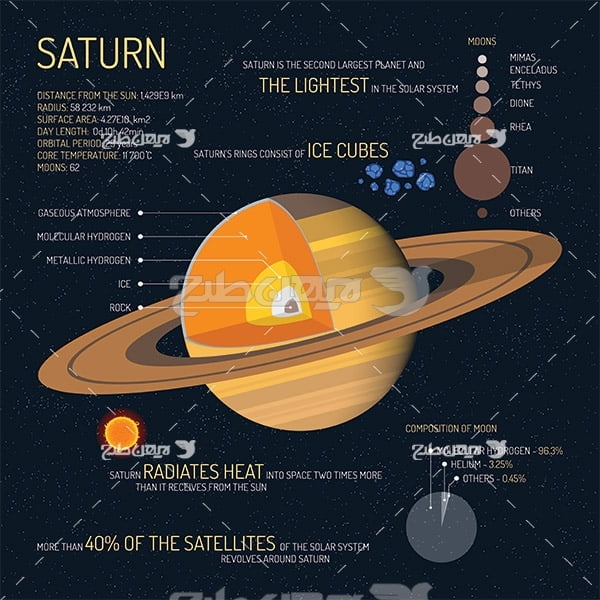 وکتور اینفوگرافیک سیارات فضا